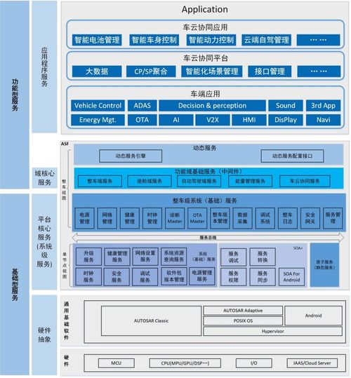 車載基礎軟件國產架構ASF的生態架構設計與關鍵技術分析