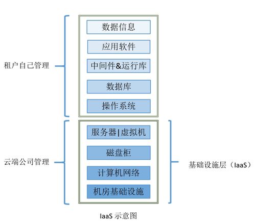 Java基礎(chǔ)知識(shí)記錄（不更新篇） 從基礎(chǔ)軟件服務(wù)談起