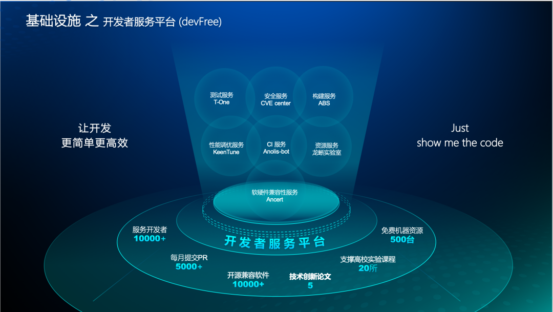 簡單高效!3大底座構(gòu)筑龍蜥特色社區(qū)基礎(chǔ)設(shè)施 基礎(chǔ)軟件服務(wù)